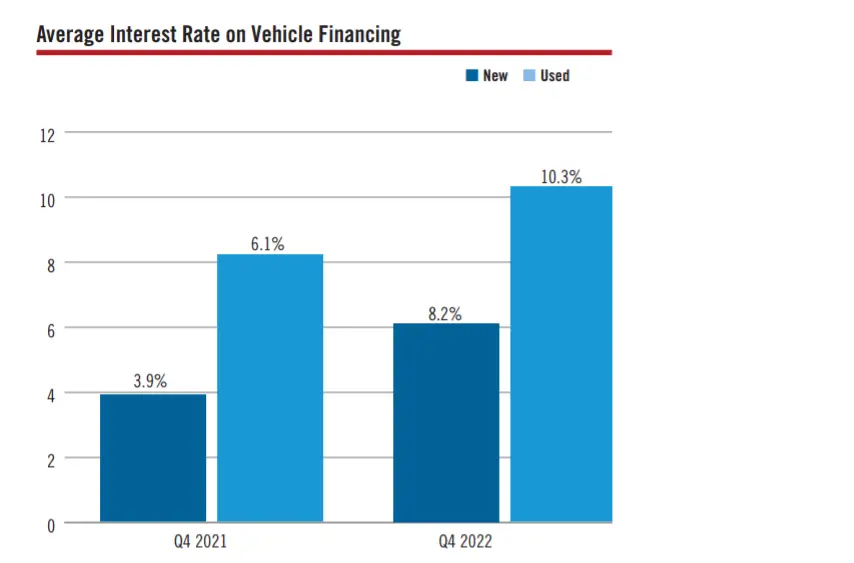 Average Interest Rate on Vehicle Financing