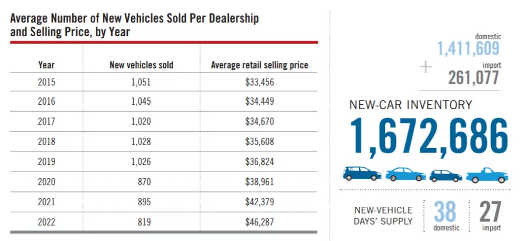 Average Number of New Vehicles Sold Per Dealership 
and Selling Price, by Year