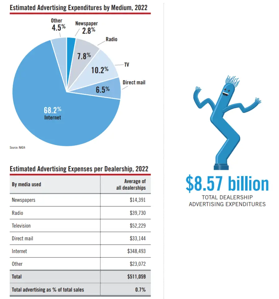 Estimated Advertising Expenditures by Medium