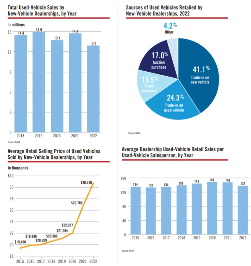 Sales by 
New-Vehicle Dealerships