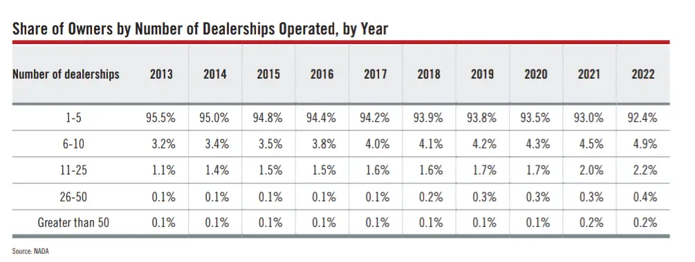 Share of Owners by Number of Dealerships Operated, by Year