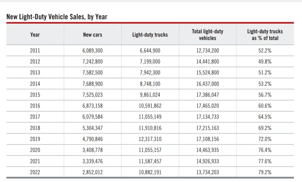 New Light-Duty Vehicle Sales, by Year