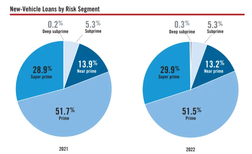 New-Vehicle Loans by Risk Segment