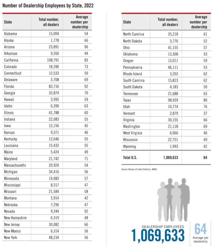 Number of Dealership Employees by State