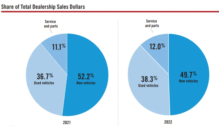 Share of Total Dealership Sales Dollars