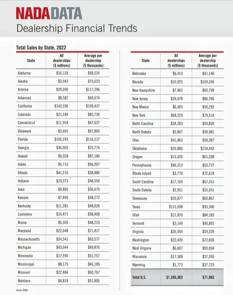 Total Sales by State