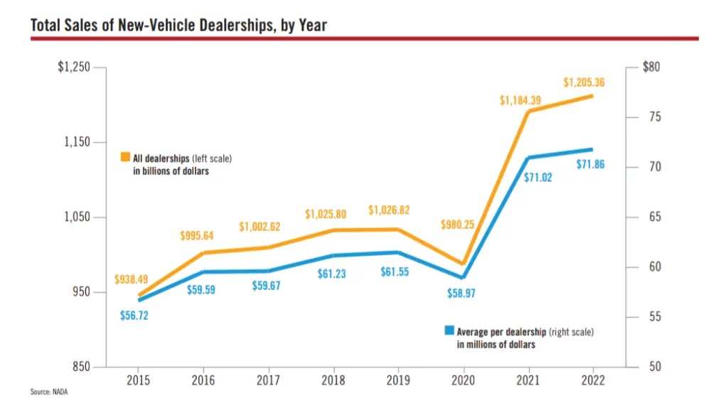 Total Sales of New-Vehicle Dealerships