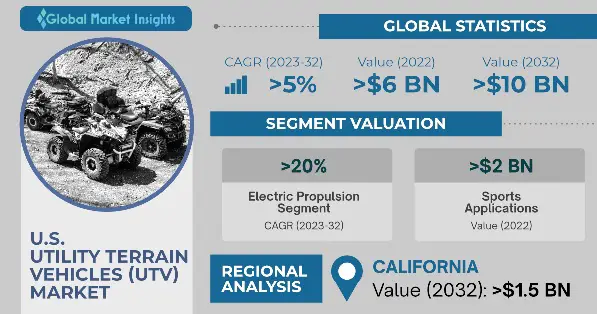 Utility Terrain Vehicles Market 