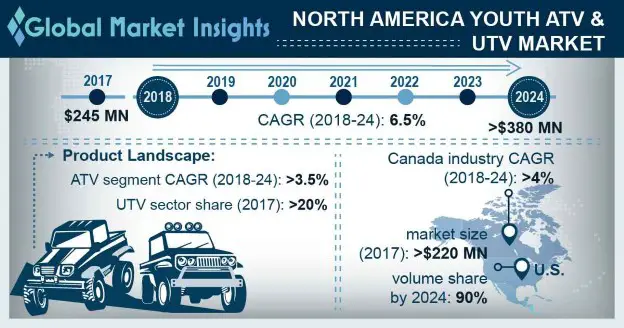 Atv and UTV market 