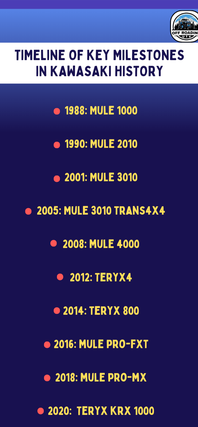 Kawasaki UTV milestones