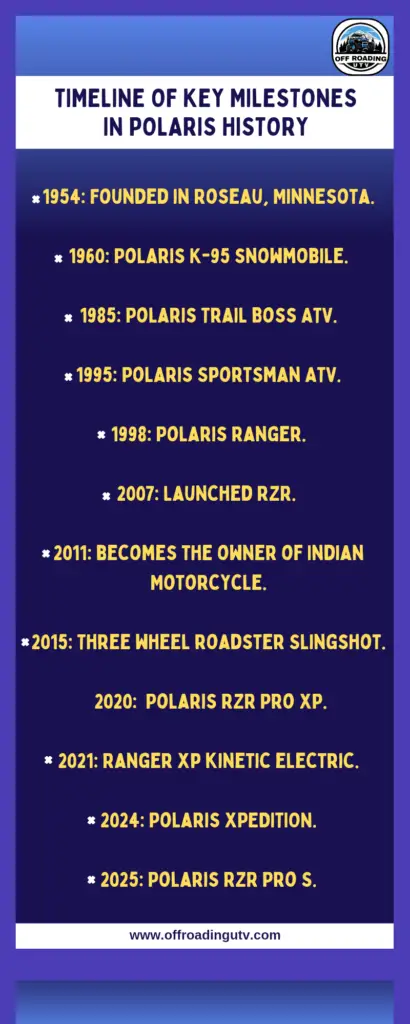 Milestone in Polaris History