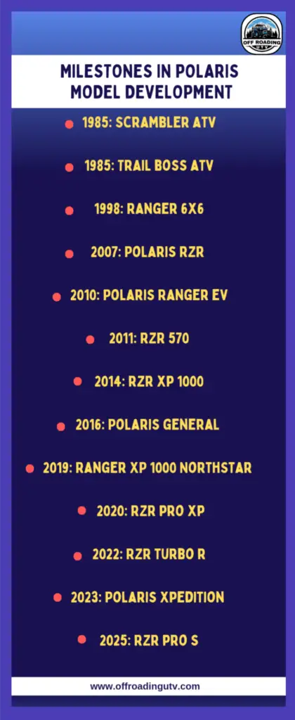 Milestones in Polaris Model Development