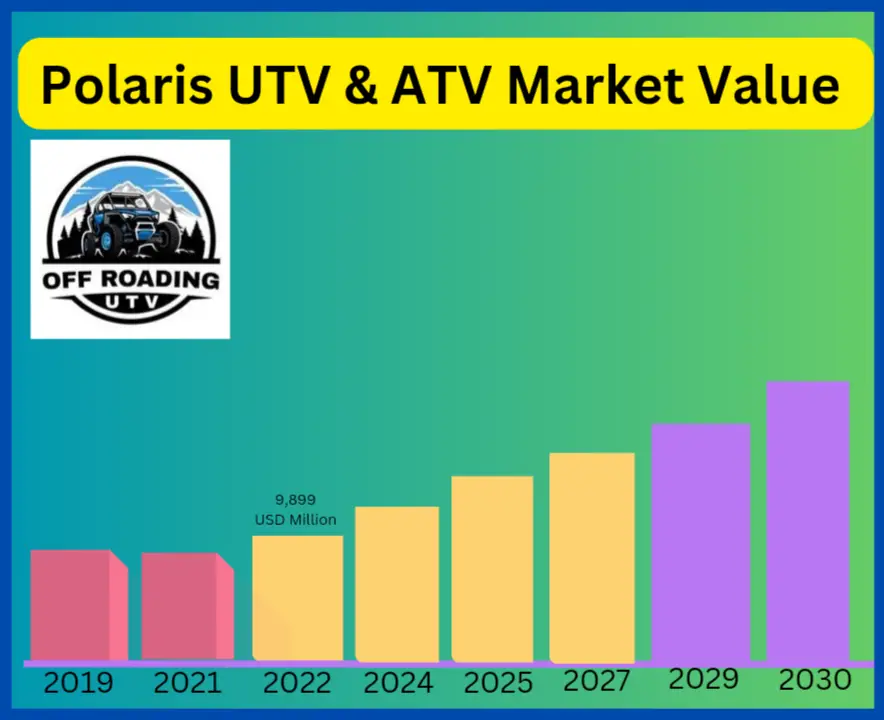 Polaris UTV ATV Market Value 