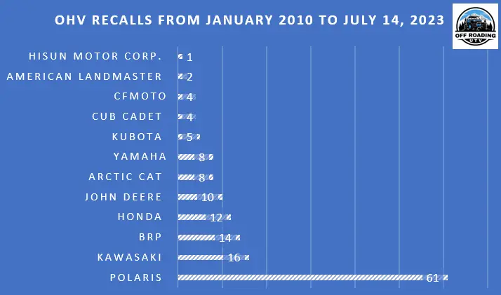 UTV brands to stay away from, UTV recalls , Worst UTV brand