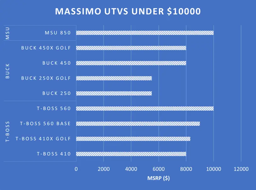 Price comparison of Massimo UTVs under $10000