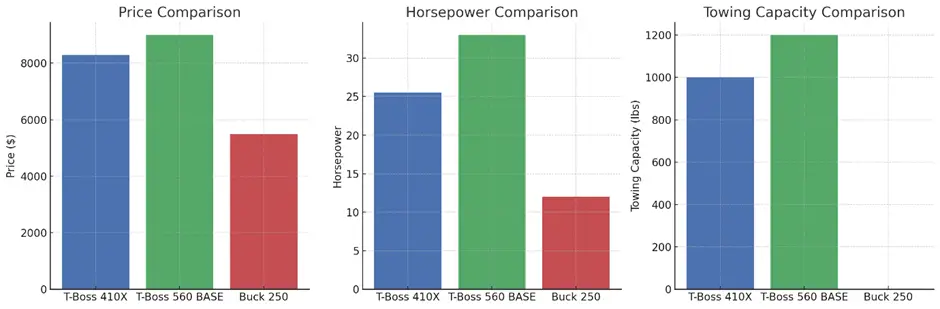 Horsepower, Price and towing capacity comparison for Massimo UTVs under $1000